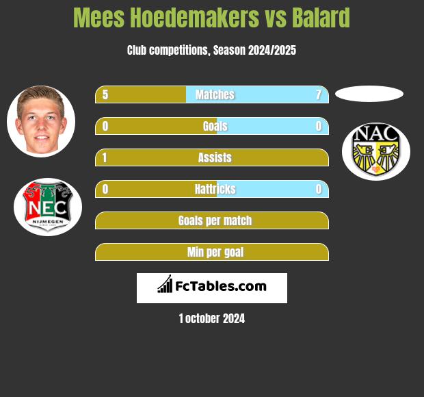 Mees Hoedemakers vs Balard h2h player stats