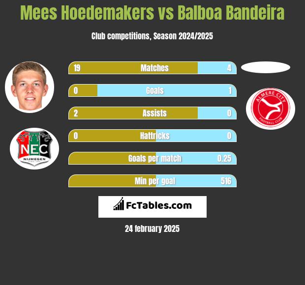 Mees Hoedemakers vs Balboa Bandeira h2h player stats