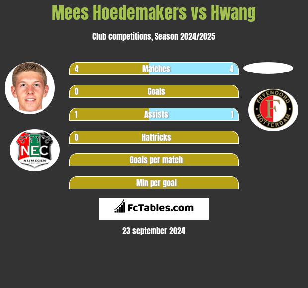 Mees Hoedemakers vs Hwang h2h player stats