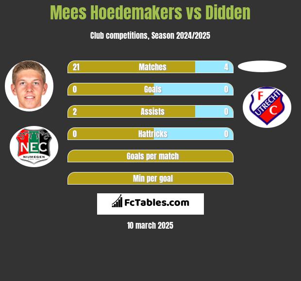 Mees Hoedemakers vs Didden h2h player stats