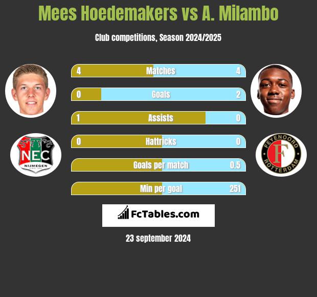 Mees Hoedemakers vs A. Milambo h2h player stats