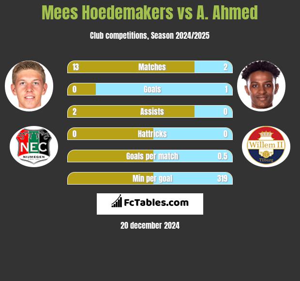 Mees Hoedemakers vs A. Ahmed h2h player stats