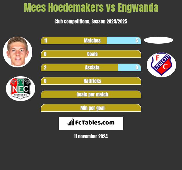 Mees Hoedemakers vs Engwanda h2h player stats