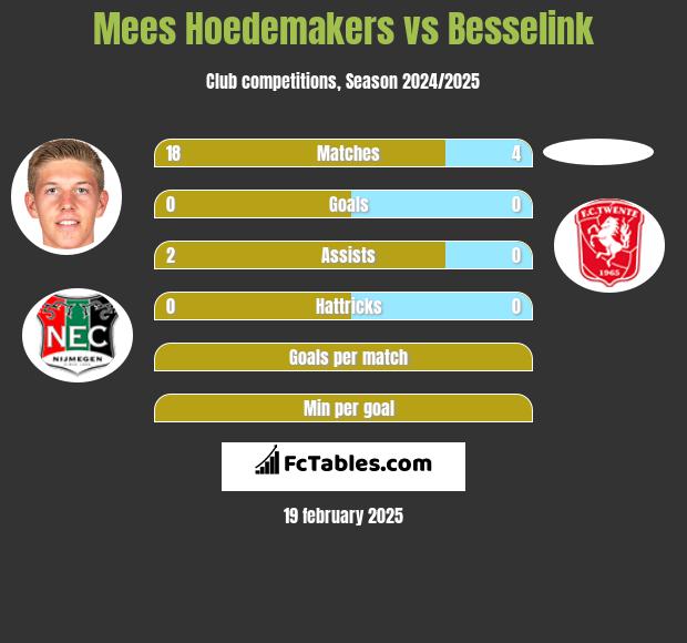 Mees Hoedemakers vs Besselink h2h player stats