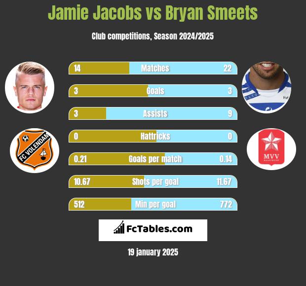 Jamie Jacobs vs Bryan Smeets h2h player stats