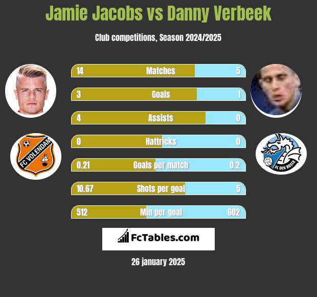 Jamie Jacobs vs Danny Verbeek h2h player stats