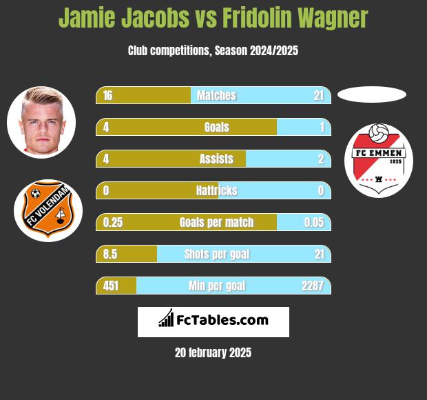 Jamie Jacobs vs Fridolin Wagner h2h player stats