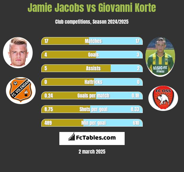 Jamie Jacobs vs Giovanni Korte h2h player stats