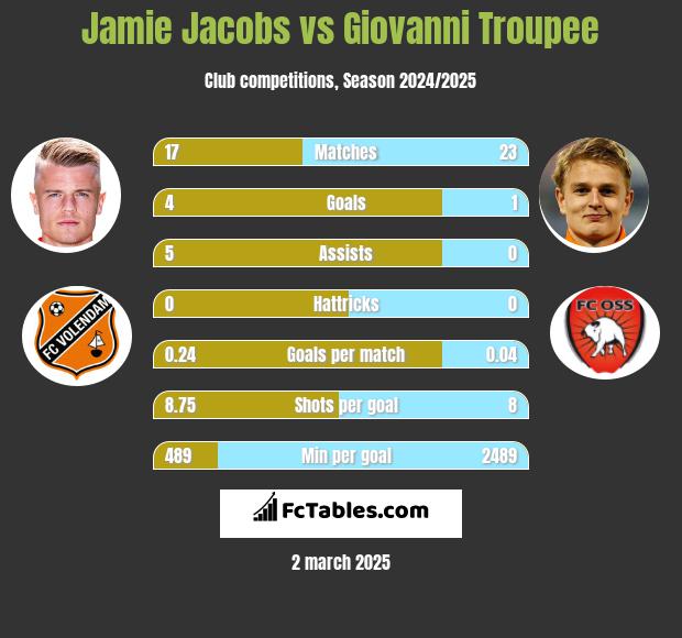 Jamie Jacobs vs Giovanni Troupee h2h player stats