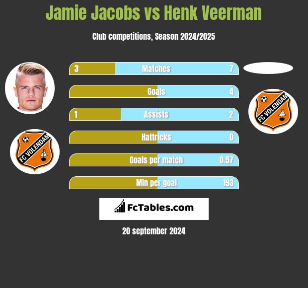 Jamie Jacobs vs Henk Veerman h2h player stats