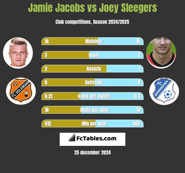 Jamie Jacobs vs Joey Sleegers h2h player stats