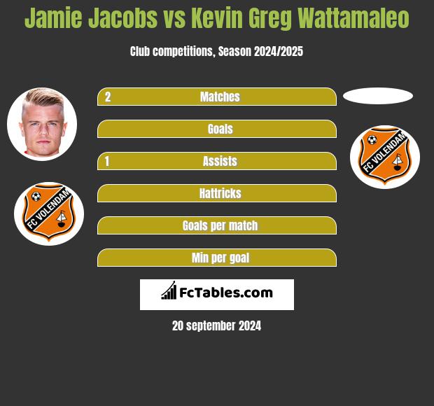 Jamie Jacobs vs Kevin Greg Wattamaleo h2h player stats