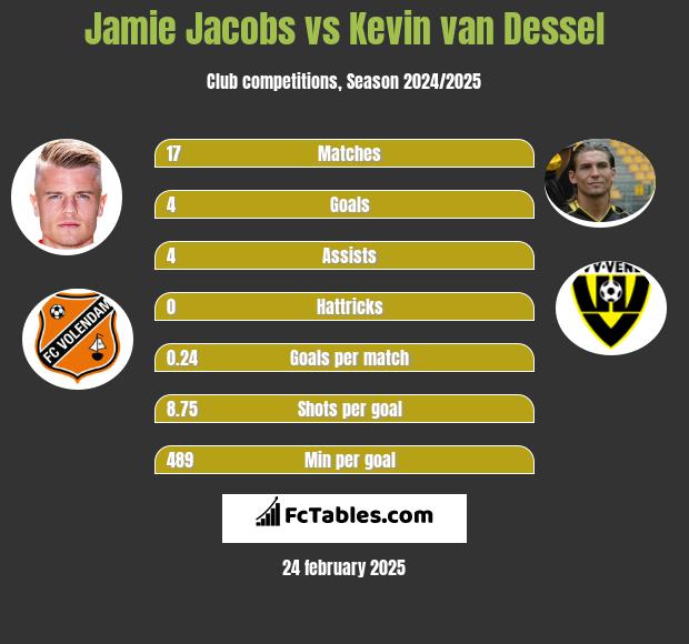 Jamie Jacobs vs Kevin van Dessel h2h player stats