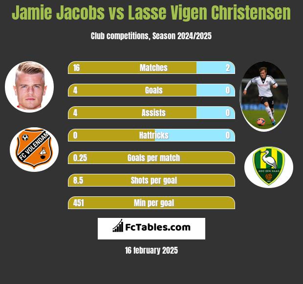 Jamie Jacobs vs Lasse Vigen Christensen h2h player stats