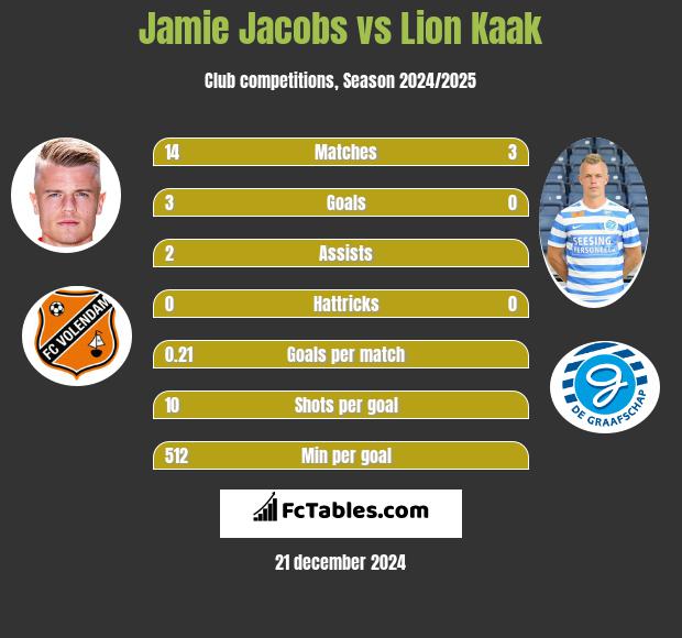 Jamie Jacobs vs Lion Kaak h2h player stats