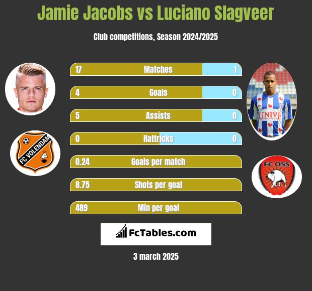 Jamie Jacobs vs Luciano Slagveer h2h player stats