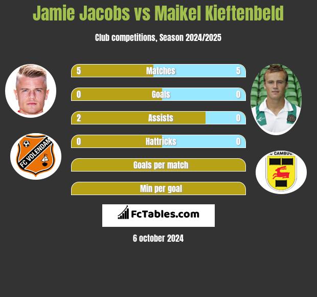 Jamie Jacobs vs Maikel Kieftenbeld h2h player stats