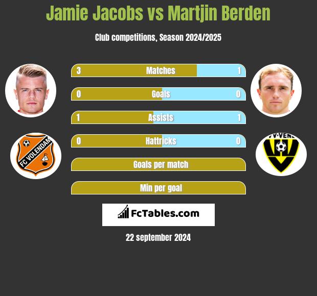 Jamie Jacobs vs Martjin Berden h2h player stats