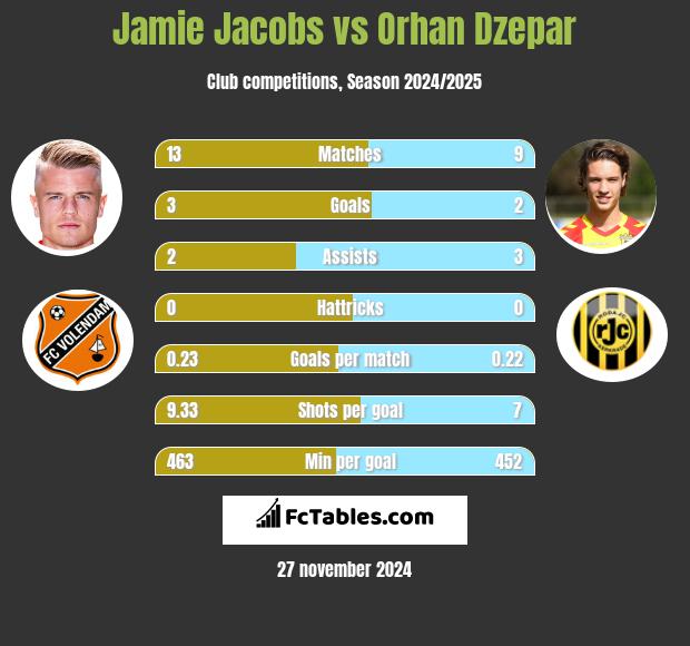 Jamie Jacobs vs Orhan Dzepar h2h player stats