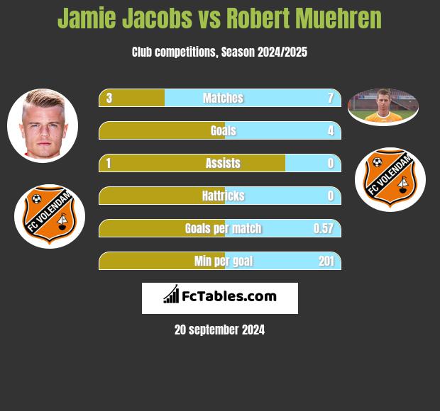 Jamie Jacobs vs Robert Muehren h2h player stats