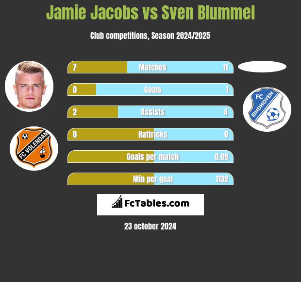 Jamie Jacobs vs Sven Blummel h2h player stats