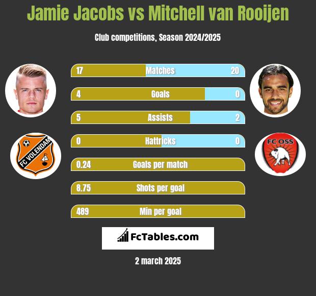 Jamie Jacobs vs Mitchell van Rooijen h2h player stats