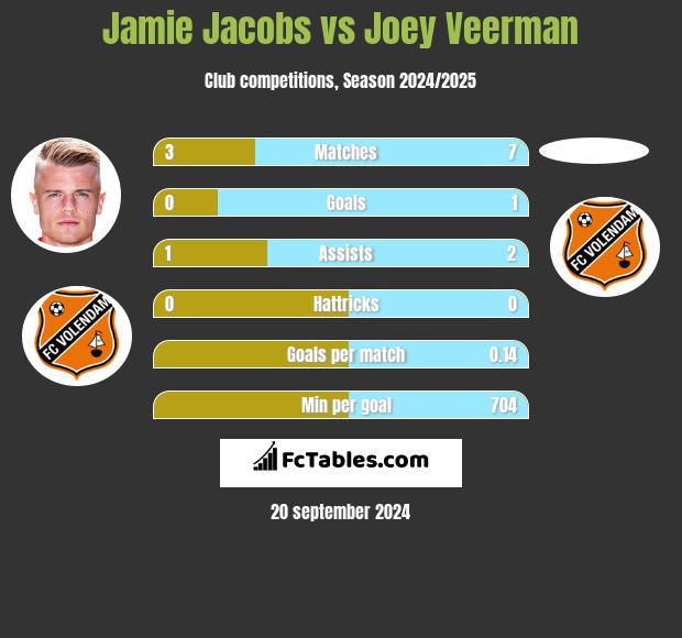 Jamie Jacobs vs Joey Veerman h2h player stats