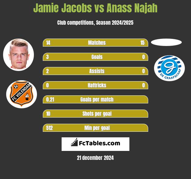 Jamie Jacobs vs Anass Najah h2h player stats