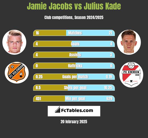 Jamie Jacobs vs Julius Kade h2h player stats