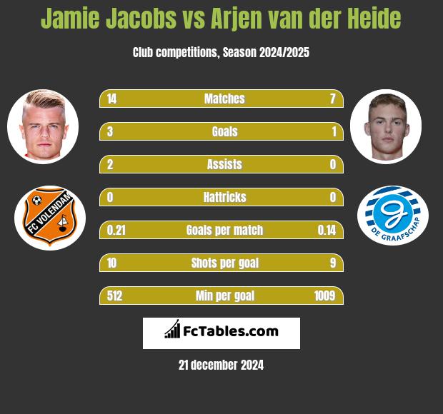 Jamie Jacobs vs Arjen van der Heide h2h player stats