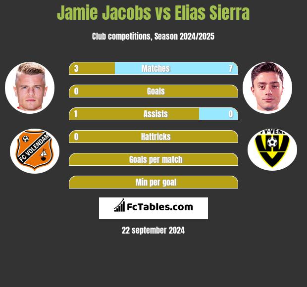 Jamie Jacobs vs Elias Sierra h2h player stats