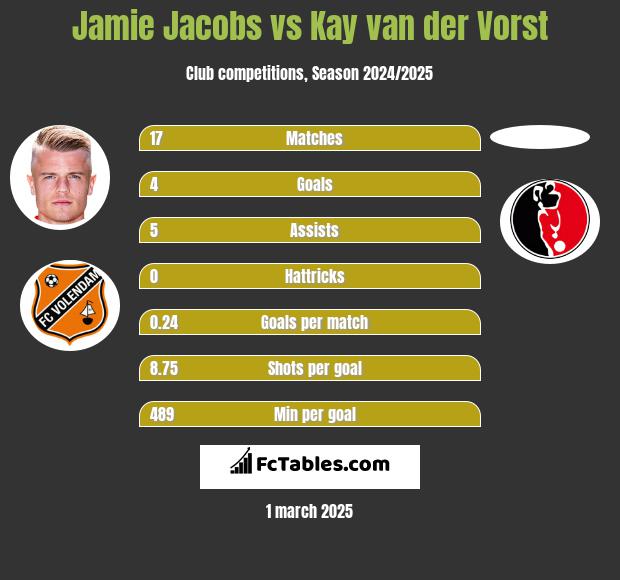 Jamie Jacobs vs Kay van der Vorst h2h player stats