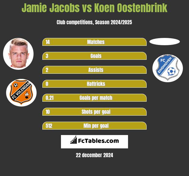 Jamie Jacobs vs Koen Oostenbrink h2h player stats