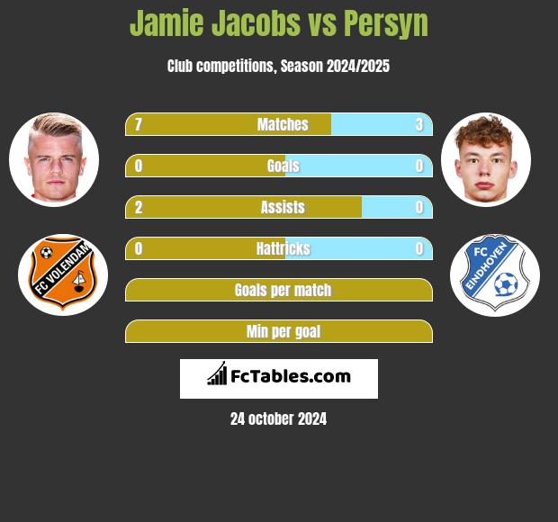 Jamie Jacobs vs Persyn h2h player stats