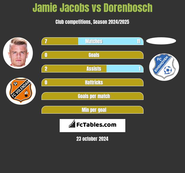 Jamie Jacobs vs Dorenbosch h2h player stats