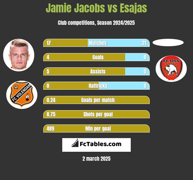 Jamie Jacobs vs Esajas h2h player stats