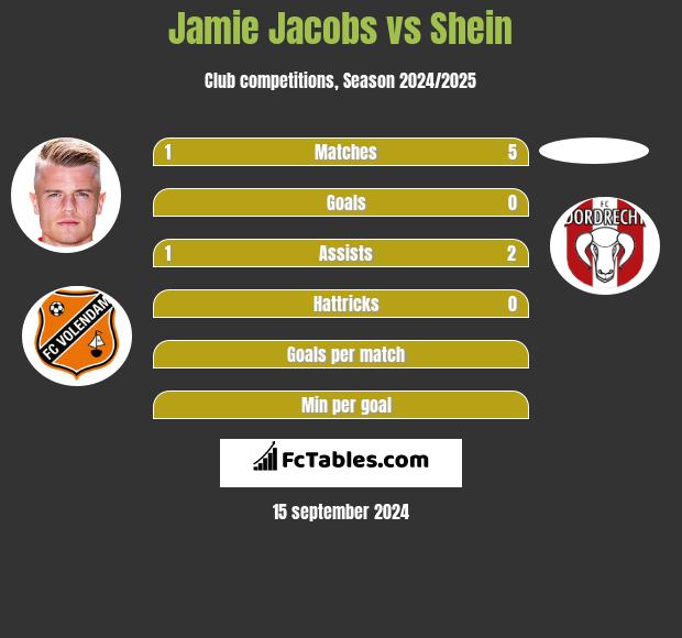 Jamie Jacobs vs Shein h2h player stats