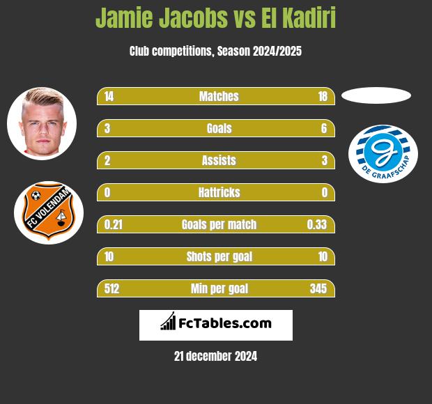 Jamie Jacobs vs El Kadiri h2h player stats