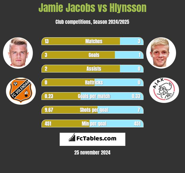 Jamie Jacobs vs Hlynsson h2h player stats