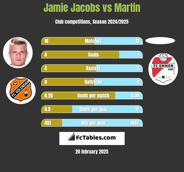 Jamie Jacobs vs Martin h2h player stats