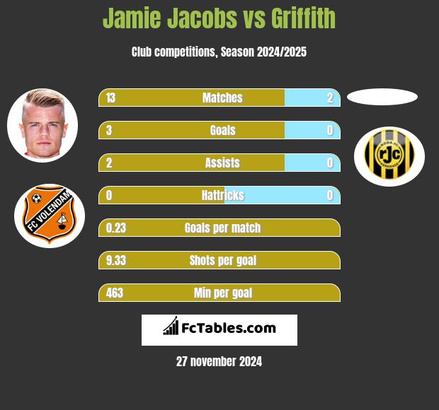 Jamie Jacobs vs Griffith h2h player stats