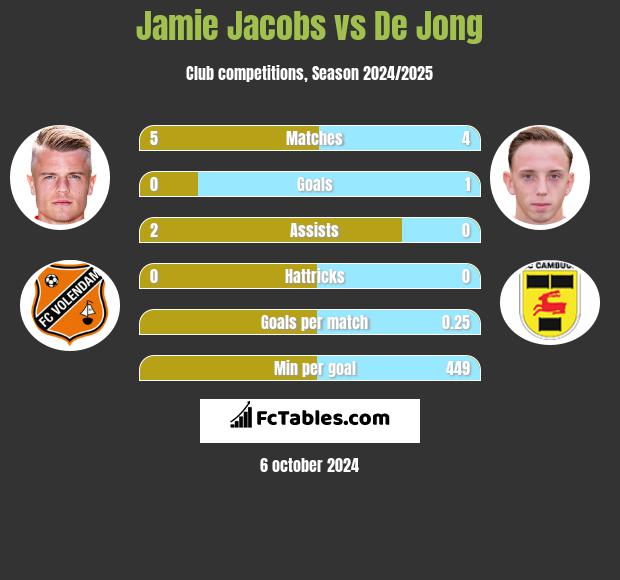 Jamie Jacobs vs De Jong h2h player stats