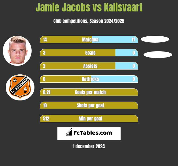 Jamie Jacobs vs Kalisvaart h2h player stats