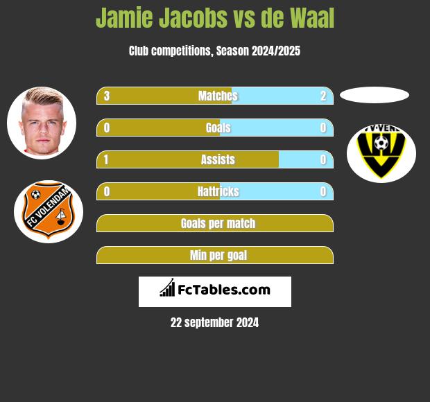 Jamie Jacobs vs de Waal h2h player stats