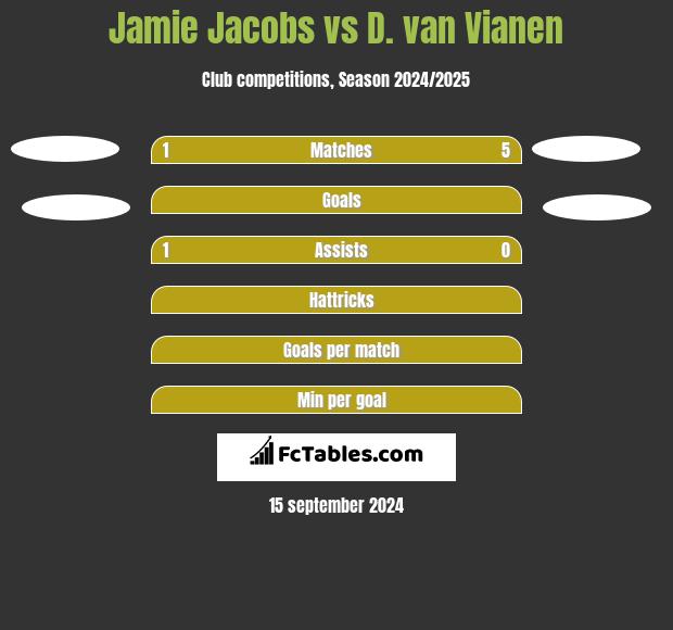 Jamie Jacobs vs D. van Vianen h2h player stats