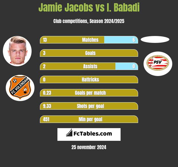 Jamie Jacobs vs I. Babadi h2h player stats