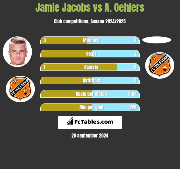 Jamie Jacobs vs A. Oehlers h2h player stats