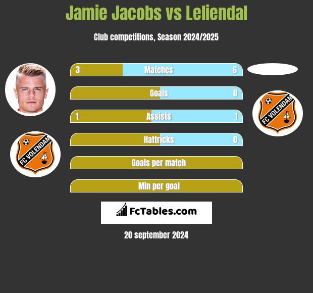 Jamie Jacobs vs Leliendal h2h player stats