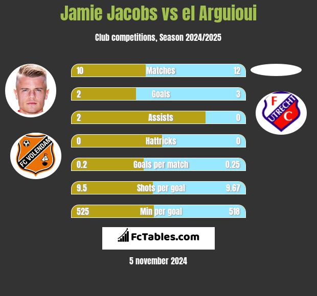 Jamie Jacobs vs el Arguioui h2h player stats