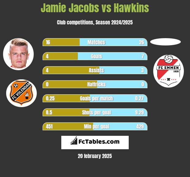 Jamie Jacobs vs Hawkins h2h player stats